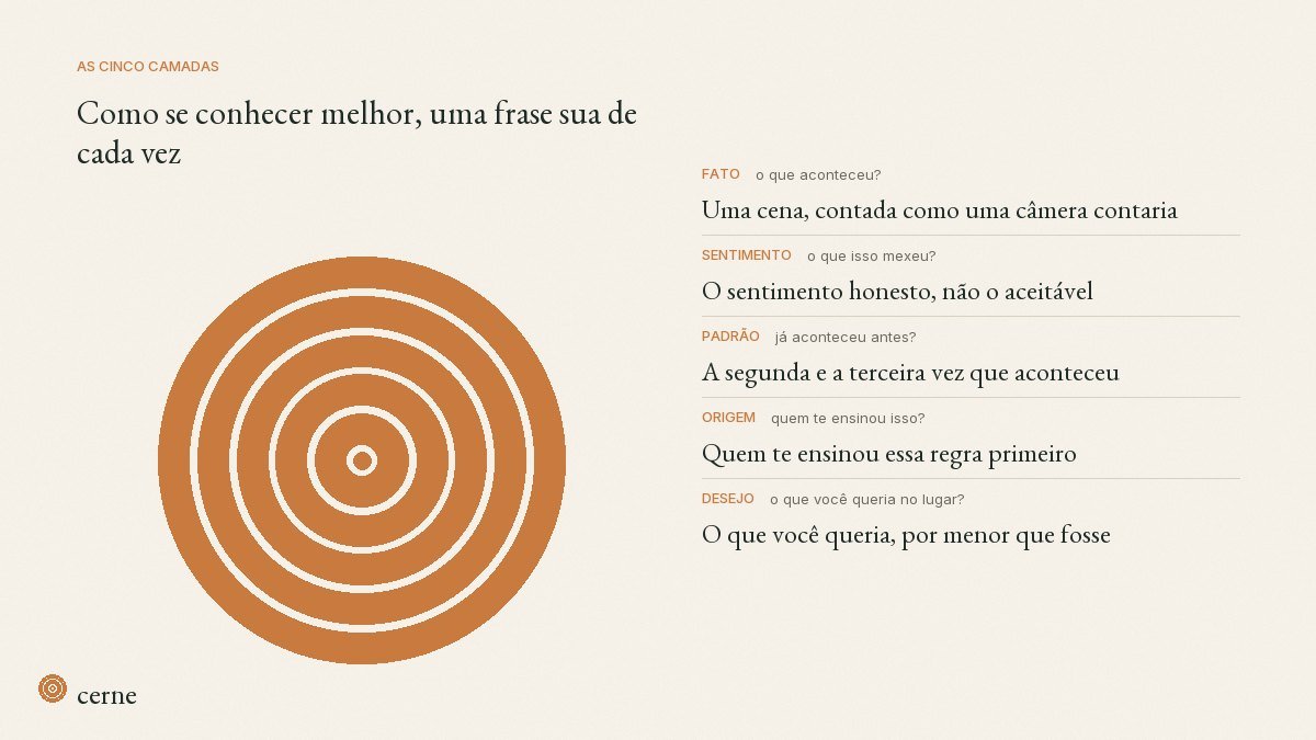 Diagrama das cinco camadas de se conhecer melhor: fato (uma cena), sentimento (o que mexeu), padrão (a segunda e a terceira vez), origem (quem ensinou a regra) e desejo (o que você queria no lugar)