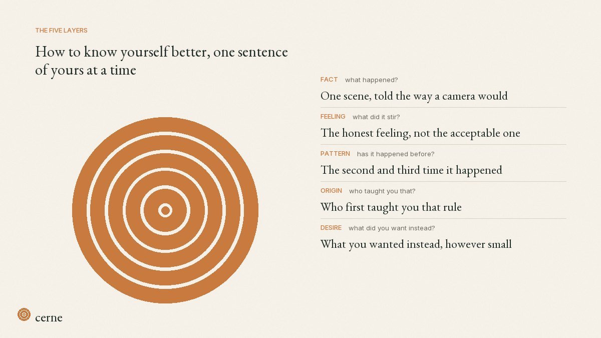 Diagram of the five layers of knowing yourself: fact (one scene), feeling (what it stirred), pattern (the second and third time), origin (who taught you the rule) and desire (what you wanted instead)